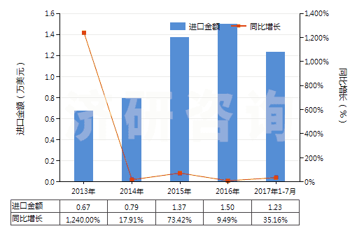 2013-2017年7月中國(guó)阿芬太尼、阿尼利定等以及它們的鹽(HS29333300)進(jìn)口總額及增速統(tǒng)計(jì)